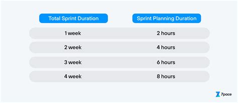 sprint planning duration